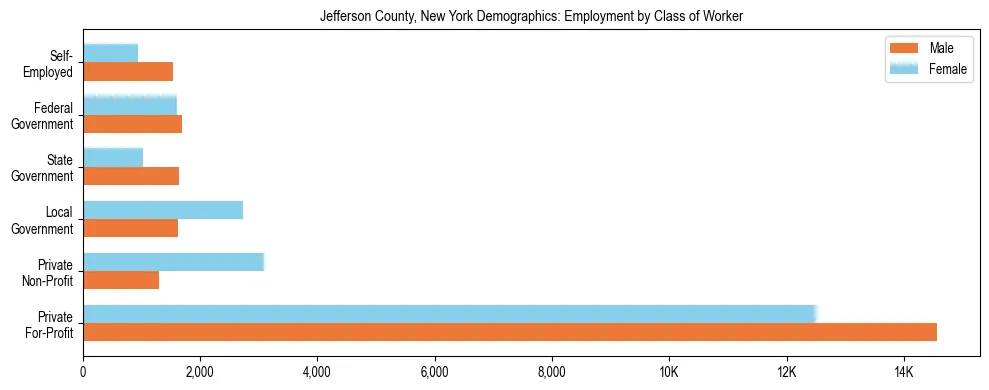 Horizontal bar chart showing employment distribution by class of worker and gender in Jefferson County, New York, based on 2023 ACS data.