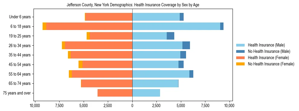 Pyramid chart showing health insurance coverage by age and sex in Jefferson County, New York.