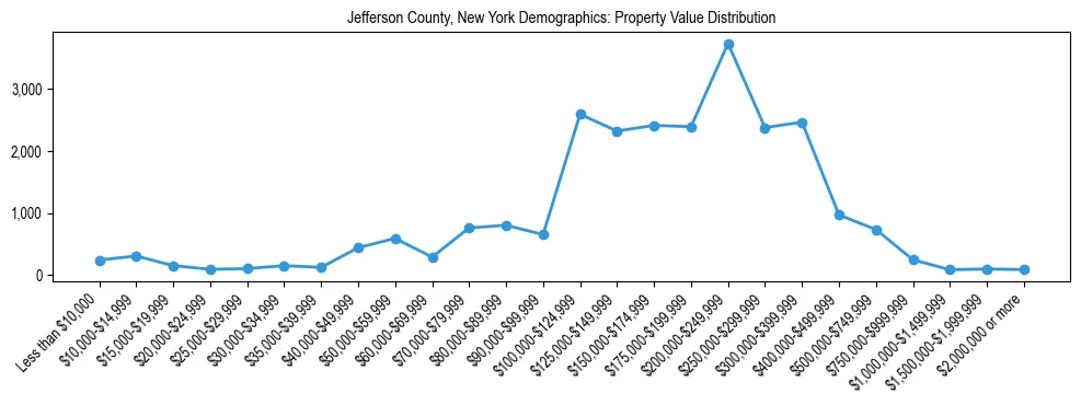 Line chart showing the distribution of property values for owner-occupied housing units in Jefferson County, New York.