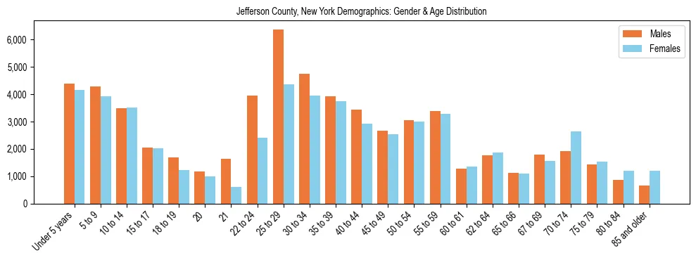 Bar chart showing the population distribution of Jefferson County, New York by age group and gender, based on 2023 ACS data.