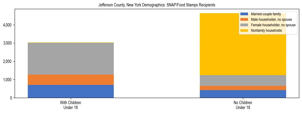 Stacked bar chart showing SNAP/Food Stamps recipient household composition by presence of children under 18 in Jefferson County, New York, based on 2023 ACS data.