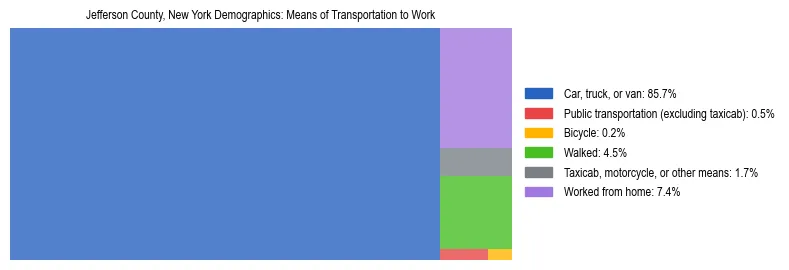 Treemap showing means of transportation to work distribution in Jefferson County, New York.