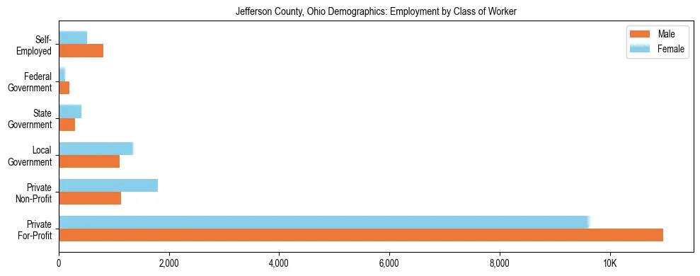Horizontal bar chart showing employment distribution by class of worker and gender in Jefferson County, Ohio, based on 2023 ACS data.