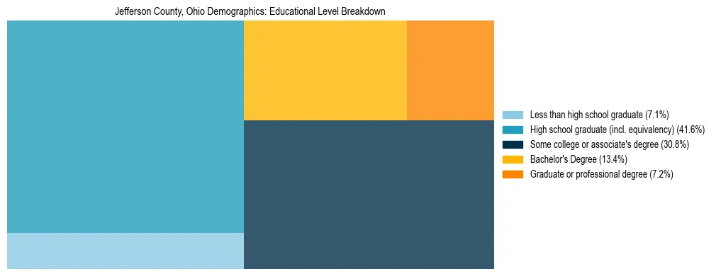 Treemap chart illustrating the educational attainment breakdown for population 25 years and over in Jefferson County, Ohio.