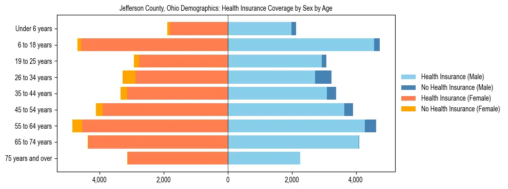Pyramid chart showing health insurance coverage by age and sex in Jefferson County, Ohio.
