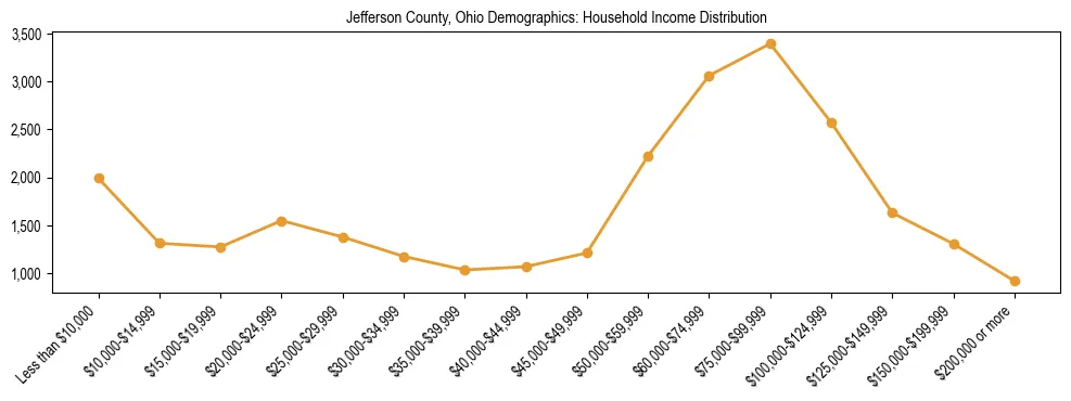 Horizontal bar chart showing household income distribution in Jefferson County, Ohio.
