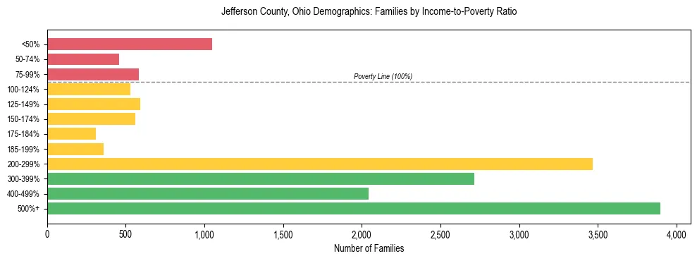 Horizontal bar chart showing family distribution by income-to-poverty ratio in Jefferson County, Ohio, based on 2023 ACS data.