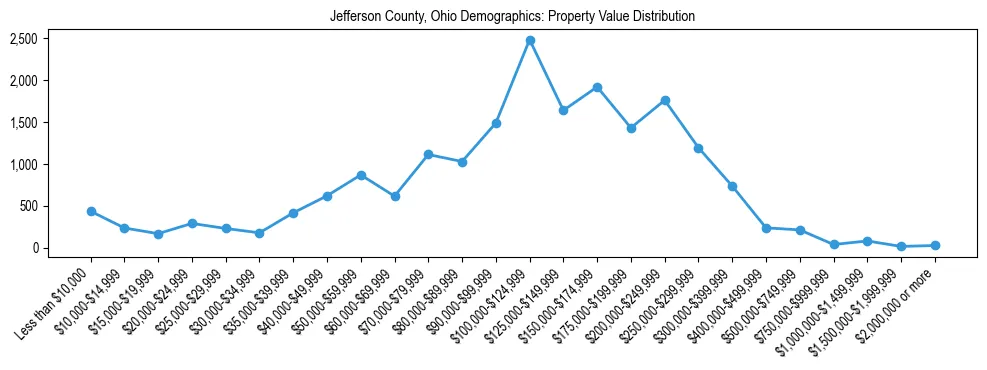Line chart showing the distribution of property values for owner-occupied housing units in Jefferson County, Ohio.