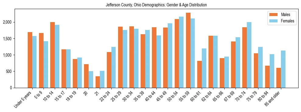 Bar chart showing the population distribution of Jefferson County, Ohio by age group and gender, based on 2023 ACS data.