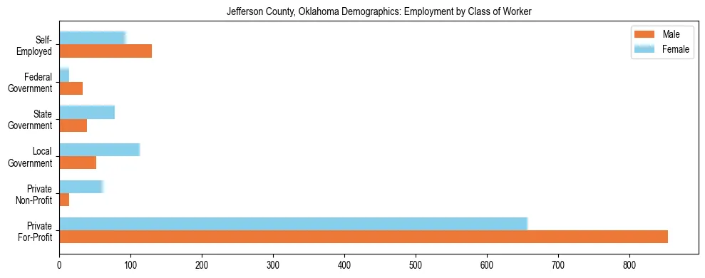 Horizontal bar chart showing employment distribution by class of worker and gender in Jefferson County, Oklahoma, based on 2023 ACS data.
