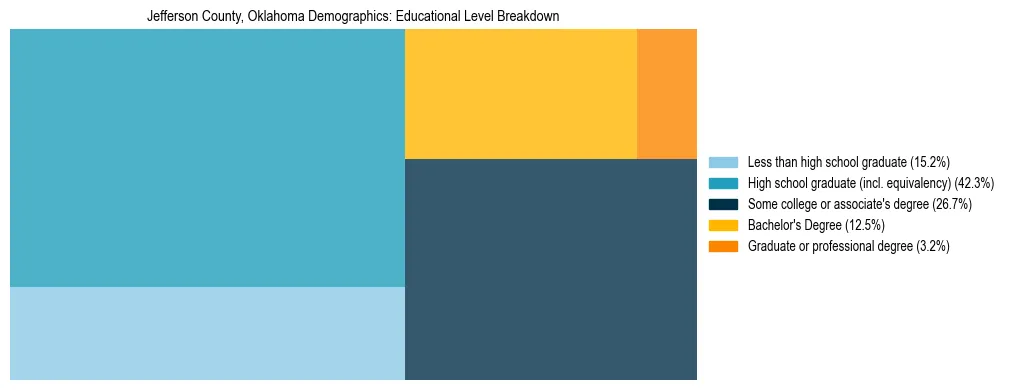 Treemap chart illustrating the educational attainment breakdown for population 25 years and over in Jefferson County, Oklahoma.