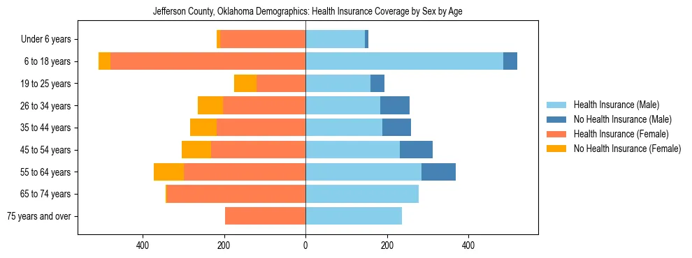 Pyramid chart showing health insurance coverage by age and sex in Jefferson County, Oklahoma.
