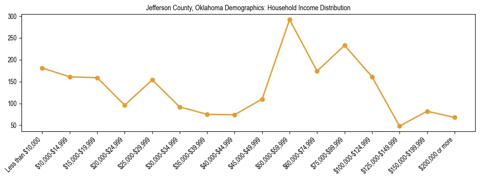 Horizontal bar chart showing household income distribution in Jefferson County, Oklahoma.