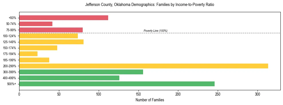 Horizontal bar chart showing family distribution by income-to-poverty ratio in Jefferson County, Oklahoma, based on 2023 ACS data.
