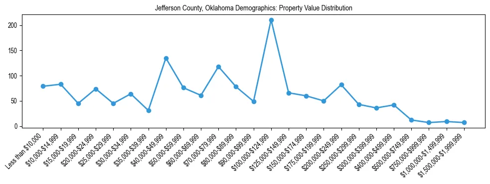 Line chart showing the distribution of property values for owner-occupied housing units in Jefferson County, Oklahoma.