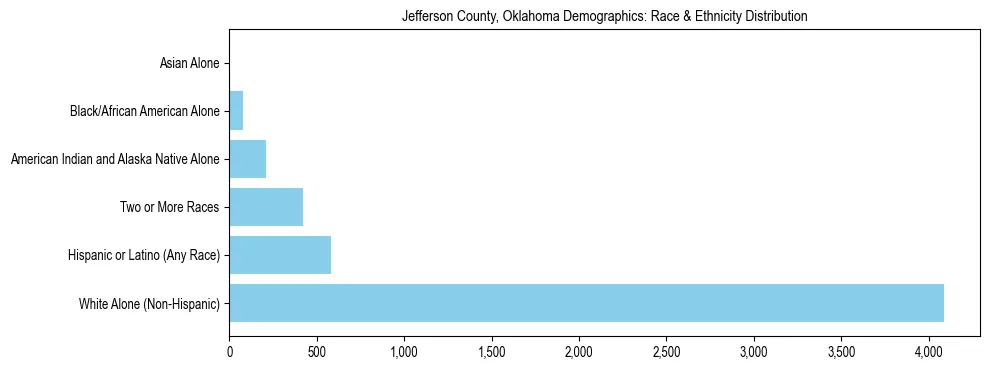 Race and Ethnicity Distribution Chart for Jefferson County, Oklahoma