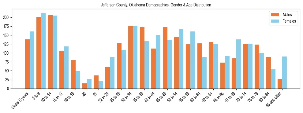 Bar chart showing the population distribution of Jefferson County, Oklahoma by age group and gender, based on 2023 ACS data.