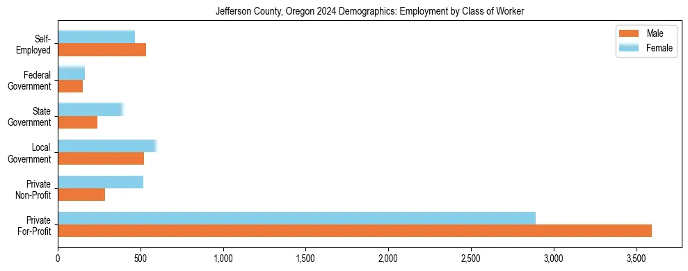 Horizontal bar chart showing employment distribution by class of worker and gender in Jefferson County, Oregon, based on 2023 ACS data.