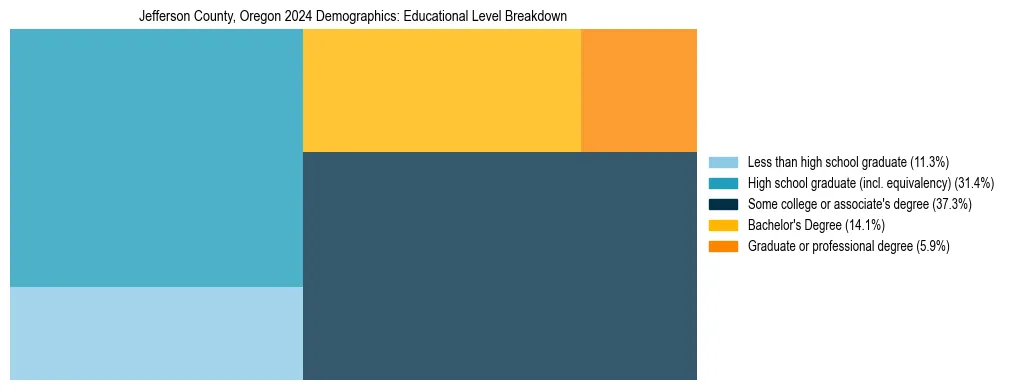 Treemap chart illustrating the educational attainment breakdown for population 25 years and over in Jefferson County, Oregon.