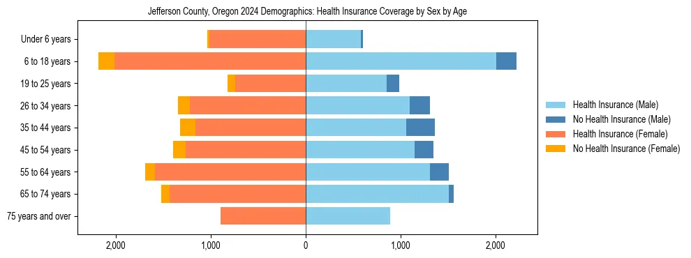 Pyramid chart showing health insurance coverage by age and sex in Jefferson County, Oregon.