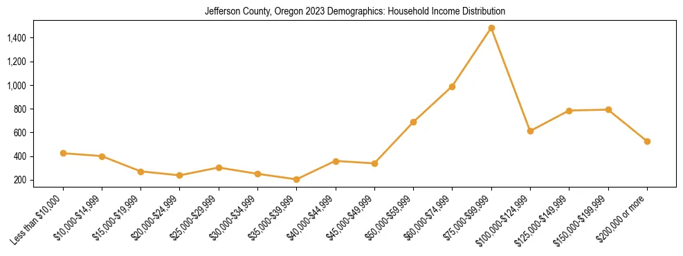 Horizontal bar chart showing household income distribution in Jefferson County, Oregon.