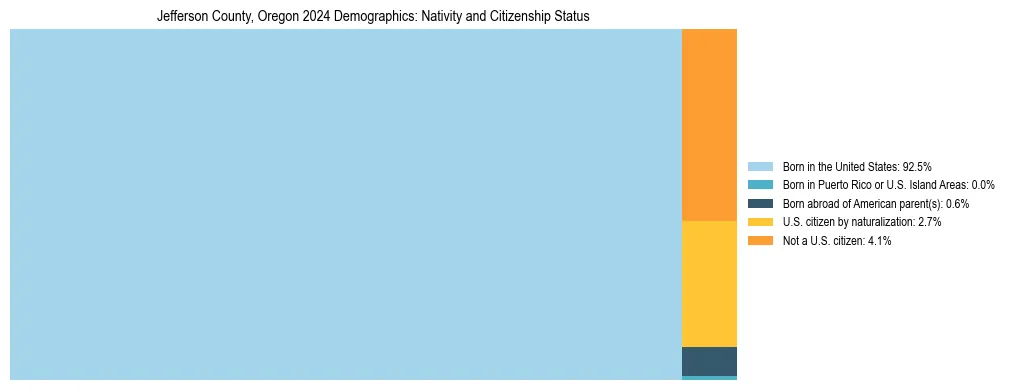 Treemap showing the population distribution by nativity and citizenship status in Jefferson County, Oregon based on U.S. Census data.