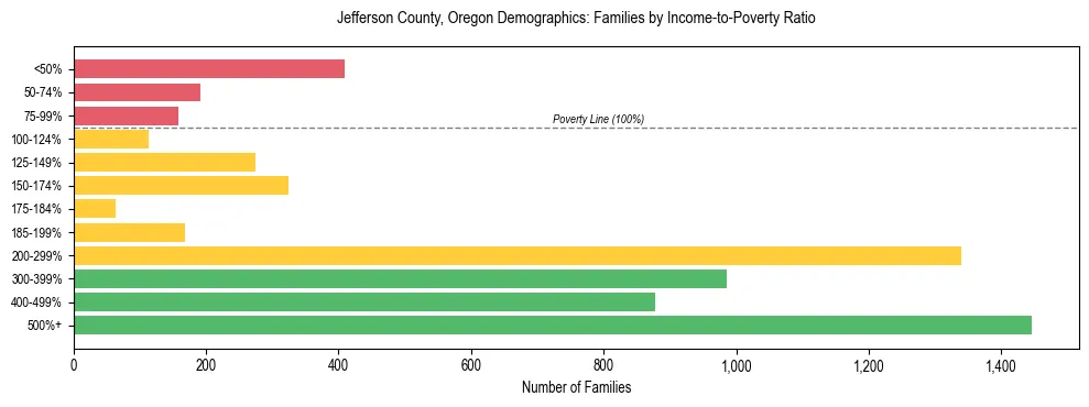 Bar chart showing family distribution by income-to-poverty ratio in Jefferson County, Oregon, based on 2023 ACS data.