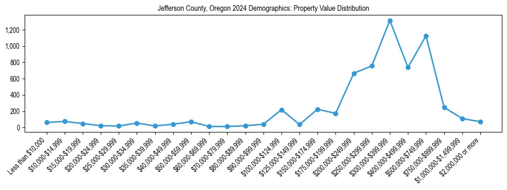 Line chart showing the distribution of property values for owner-occupied housing units in Jefferson County, Oregon.
