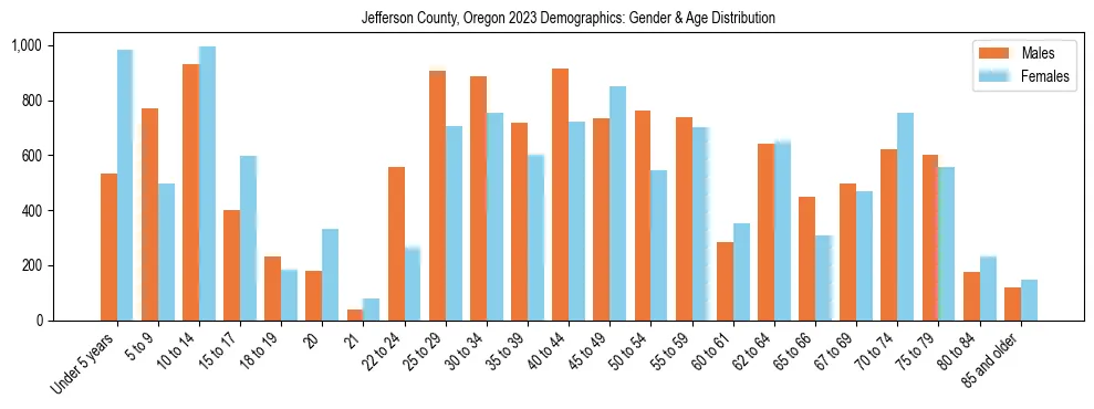 Bar chart showing the population distribution of Jefferson County, Oregon by age group and gender, based on 2023 ACS data.