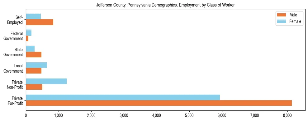 Horizontal bar chart showing employment distribution by class of worker and gender in Jefferson County, Pennsylvania, based on 2023 ACS data.