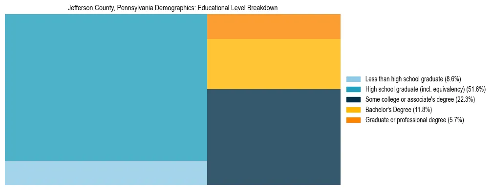 Treemap chart illustrating the educational attainment breakdown for population 25 years and over in Jefferson County, Pennsylvania.