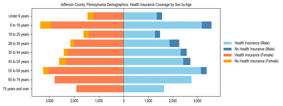 Pyramid chart showing health insurance coverage by age and sex in Jefferson County, Pennsylvania.