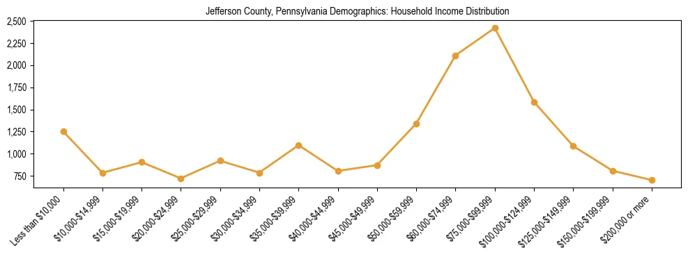 Horizontal bar chart showing household income distribution in Jefferson County, Pennsylvania.