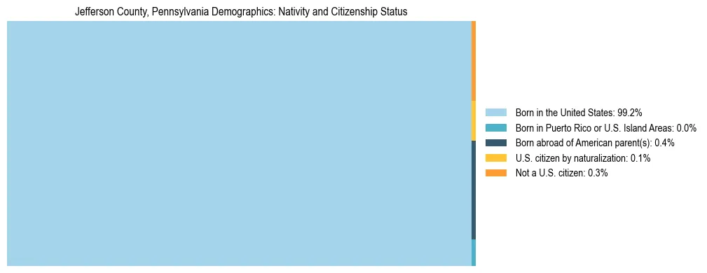 Treemap showing the population distribution by nativity and citizenship status in Jefferson County, Pennsylvania based on U.S. Census data.