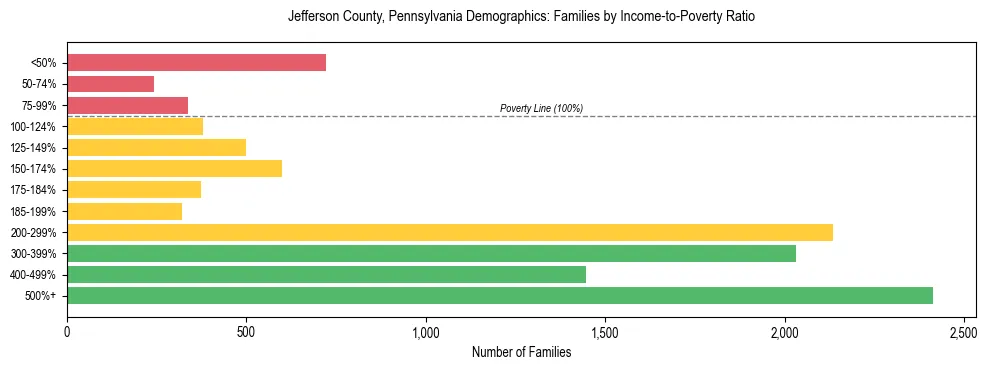 Horizontal bar chart showing family distribution by income-to-poverty ratio in Jefferson County, Pennsylvania, based on 2023 ACS data.