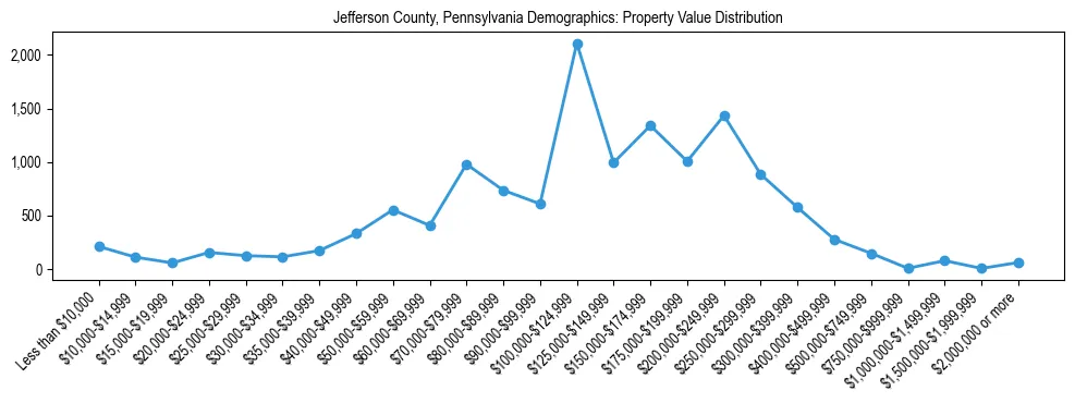 Line chart showing the distribution of property values for owner-occupied housing units in Jefferson County, Pennsylvania.