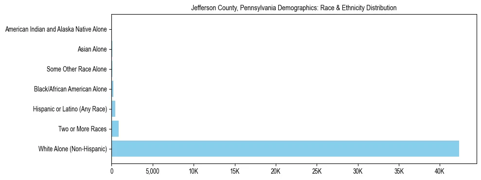 Race and Ethnicity Distribution Chart for Jefferson County, Pennsylvania