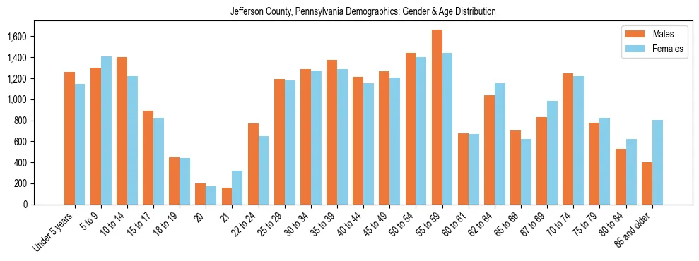 Bar chart showing the population distribution of Jefferson County, Pennsylvania by age group and gender, based on 2023 ACS data.