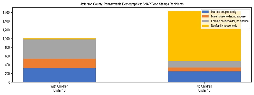 Stacked bar chart showing SNAP/Food Stamps recipient household composition by presence of children under 18 in Jefferson County, Pennsylvania, based on 2023 ACS data.