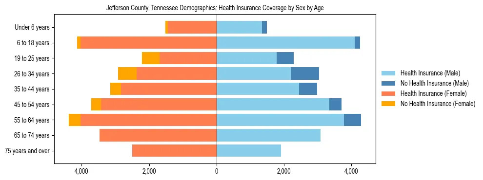 Pyramid chart showing health insurance coverage by age and sex in Jefferson County, Tennessee.