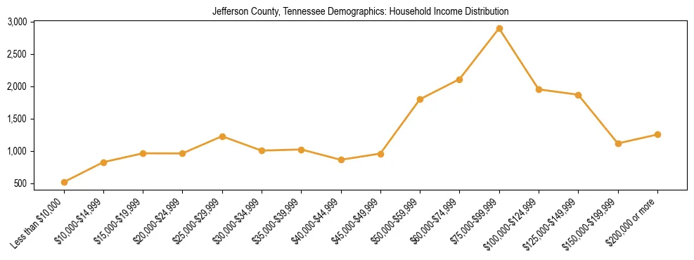 Horizontal bar chart showing household income distribution in Jefferson County, Tennessee.
