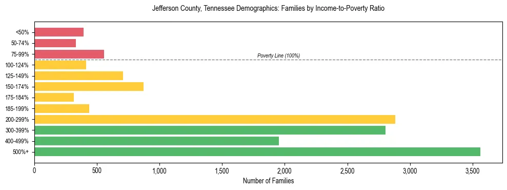 Horizontal bar chart showing family distribution by income-to-poverty ratio in Jefferson County, Tennessee, based on 2023 ACS data.