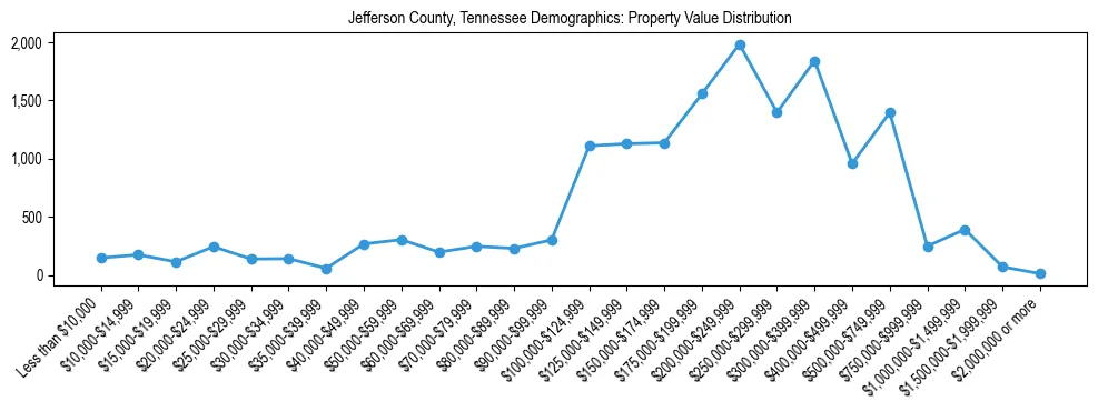 Line chart showing the distribution of property values for owner-occupied housing units in Jefferson County, Tennessee.