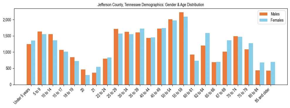 Bar chart showing the population distribution of Jefferson County, Tennessee by age group and gender, based on 2023 ACS data.
