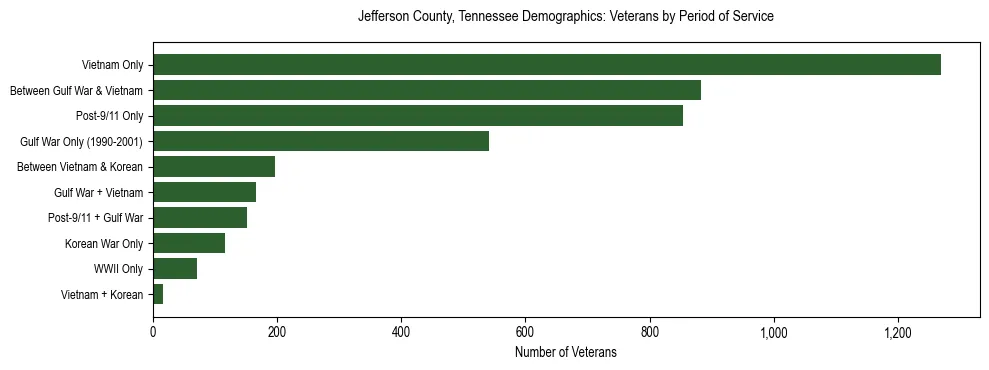 Horizontal bar chart showing veteran distribution by period of military service in Jefferson County, Tennessee, based on 2023 ACS data.