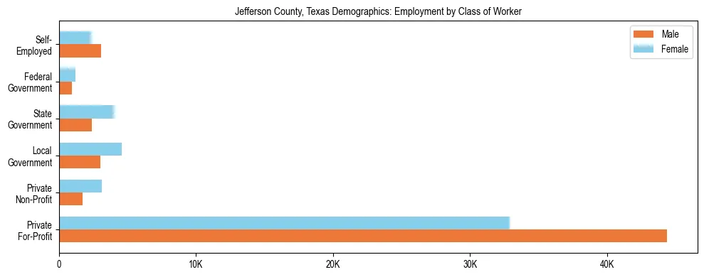 Horizontal bar chart showing employment distribution by class of worker and gender in Jefferson County, Texas, based on 2023 ACS data.