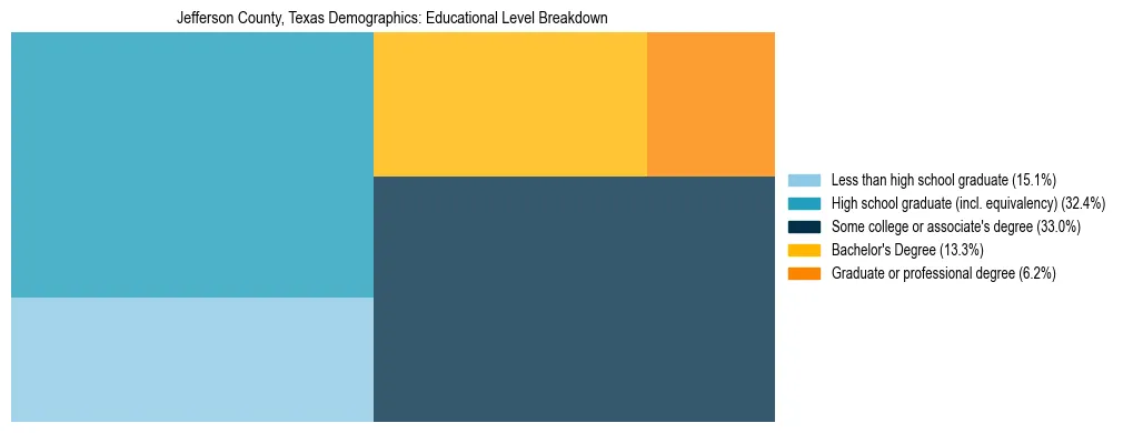 Treemap chart illustrating the educational attainment breakdown for population 25 years and over in Jefferson County, Texas.