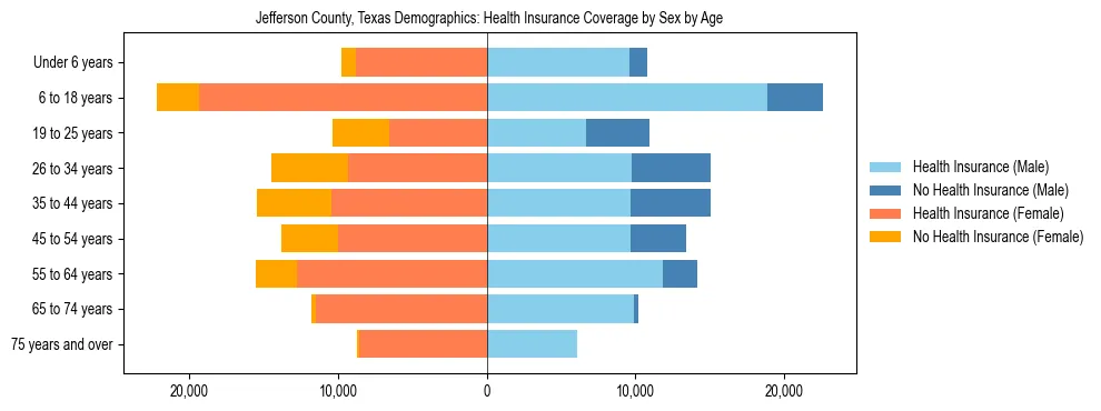 Pyramid chart showing health insurance coverage by age and sex in Jefferson County, Texas.