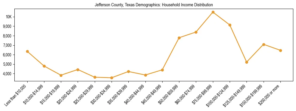 Horizontal bar chart showing household income distribution in Jefferson County, Texas.