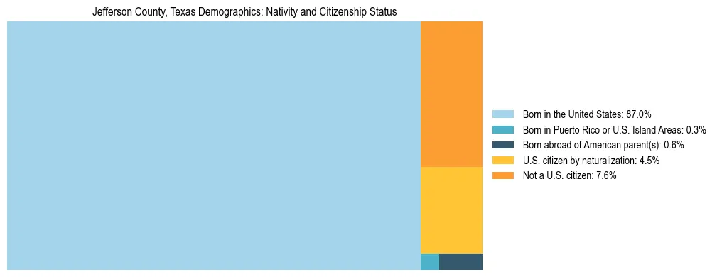 Treemap showing the population distribution by nativity and citizenship status in Jefferson County, Texas based on U.S. Census data.